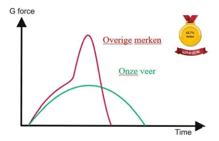 Akrobat Trampolineveer 21.5 Cm Geschikt Voor Akrobat / Elfje Trampolines 2 Akrobat Trampolineveer 21.5 Cm Geschikt Voor Akrobat / Elfje Trampolines - Afbeelding 2